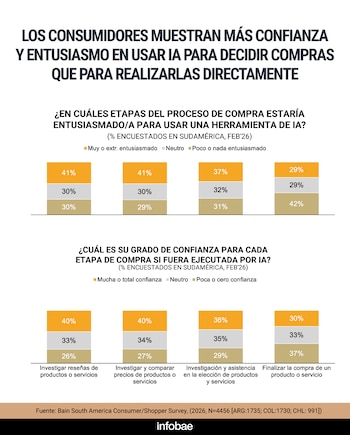 estudio consumo Bain