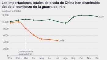 Gráfico de líneas. Eje Y: barriles/día (miles). Eje X: meses. Dos líneas: verde (2025), naranja (2026). Marcador vertical del inicio de la guerra de Irán.