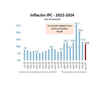 Las proyecciones de Econométrica