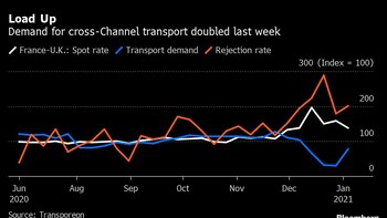 Freight Firms Cashing In on