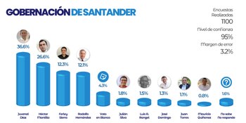 Juvenal Díaz se consolida en