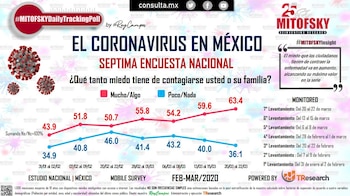 Encuesta Mitofsky Coronavirus (Foto: Mitofsky)