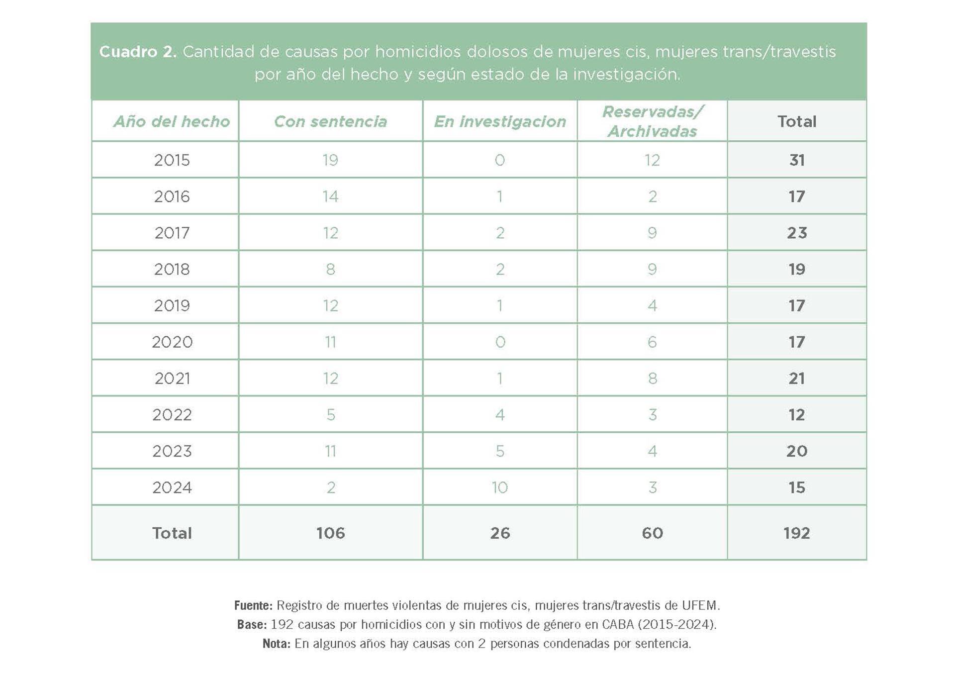 Cantidad por año de causas por homicidios dolosos de mujeres cis y mujeres trans/travestis.