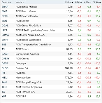 Fuente: Rava Bursátil- Precios en