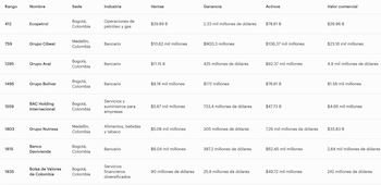 El ranking Global 2000 de Forbes evaluó 2.000 compañías públicas con base en ventas, beneficios, activos y valor de mercado de los últimos 12 meses hasta el 15 de mayo de 2026 - crédito Forbes