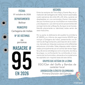 Cuatro hombres fueron hallados muertos tras un ataque armado en la zona rural de Cartagena de Indias, entre las veredas de Tierra Baja y Puerto Rey, durante la noche del jueves 1 de octubre de 2026 - crédito Indepaz