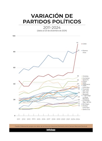 El número de partidos políticos