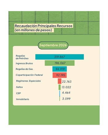 Recaudación de Neuquén