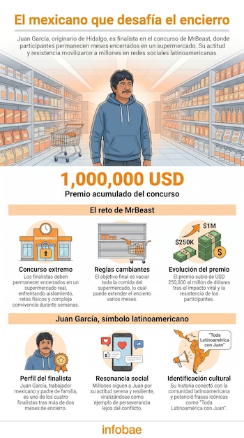 Infografía que muestra a Juan García, un hombre con bigote, de pie en un pasillo de supermercado con estantes llenos y un carrito, explicando el reto MrBeast.