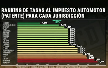 Córdoba se posiciona como la provincia más económica para registrar un auto nuevo, con una tasa del 1,07% y un costo aproximado de 420.000 pesos