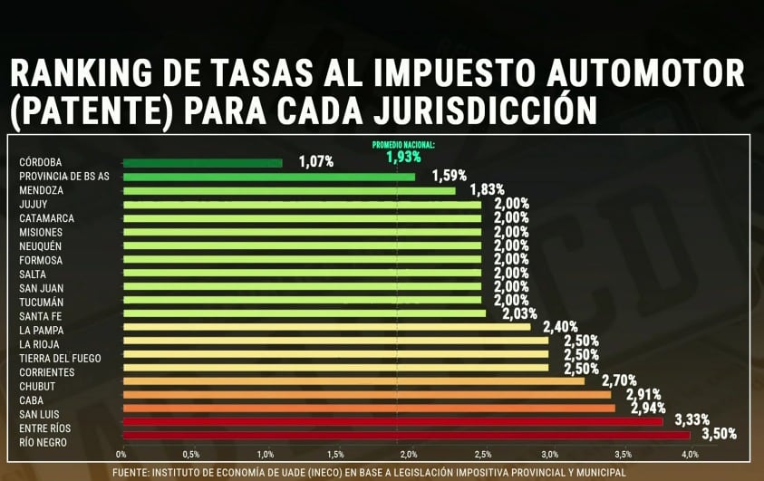 Córdoba se posiciona como la provincia más económica para registrar un auto nuevo, con una tasa del 1,07% y un costo aproximado de 420.000 pesos