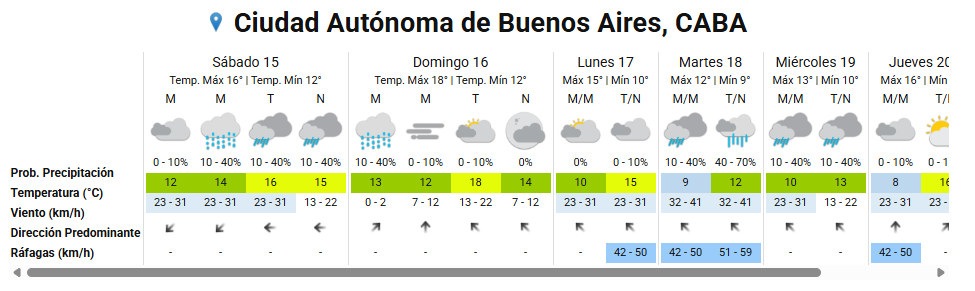 Buenos Aires estará marcado por nubosidad, lluvias aisladas y temperaturas frescas durante el feriado nacional