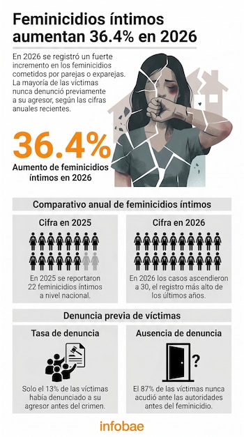 Infografía: Comparativa de 22 feminicidios íntimos (2025) con 30 (2026), aumento del 36.4%. Siluetas de mujeres resaltan que solo 13% de víctimas denunció.