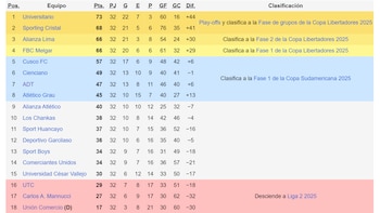 Tabla de posiciones Acumulada de