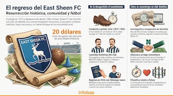 Infografía del East Sheen FC con escudo, documentos antiguos, balón de fútbol, Matthew Evans, jugadores históricos, periódicos, lupa y símbolos de comunidad.