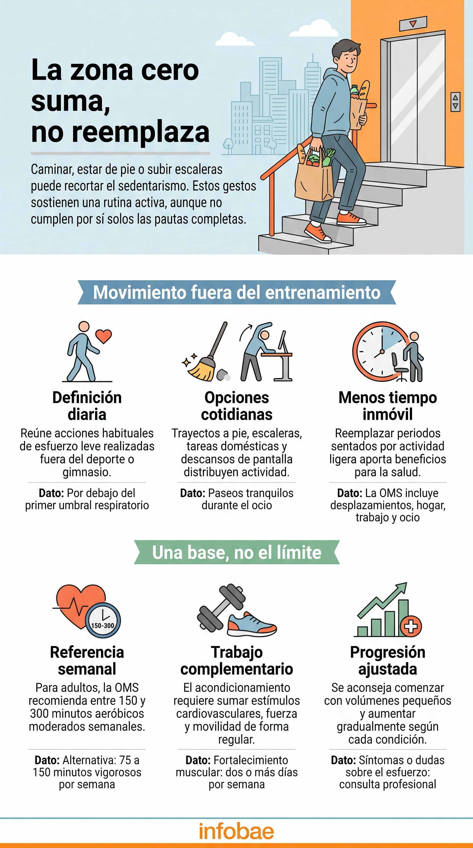 El movimiento suave no sustituye los objetivos semanales de ejercicio moderado o vigoroso. (Imagen Ilustrativa Infobae)