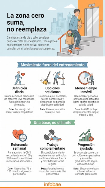 Infografía con la ilustración de un hombre que sube escaleras cargando compras e iconos con información sobre la actividad física diaria.