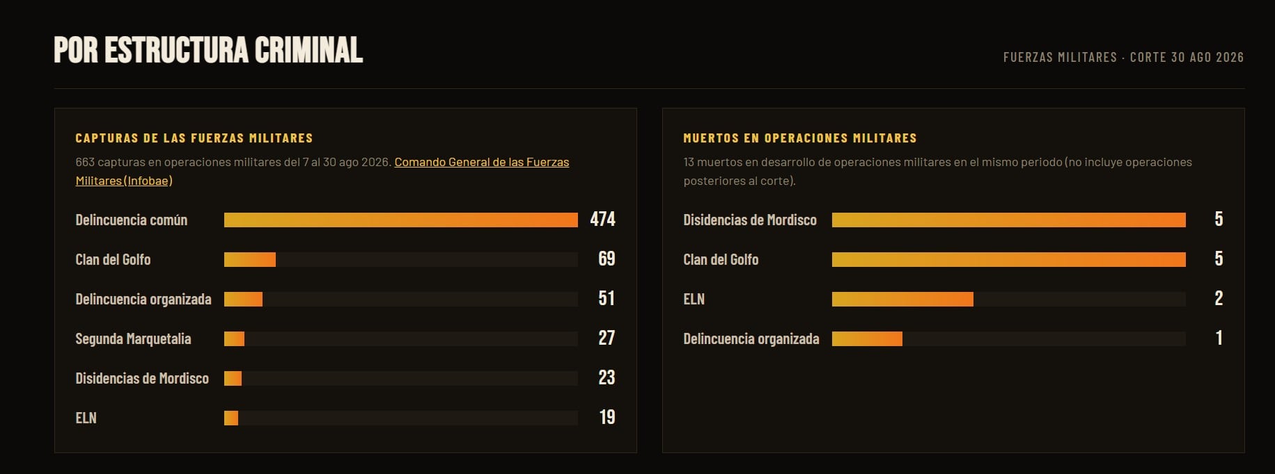 En el sitio web están discriminados los golpes del Gobierno de De la Espriella en contra de los grupos armados por cada una de las estructuras criminales - crédito captura de pantalla Las bajas del tigre / sitio web