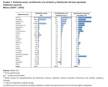 Antioquia, Valle, Magdalena, Risaralda y Bogotá reunieron el 67,3% del monto total de créditos de vivienda entregados durante el primer trimestre de 2026 - crédito Dane
