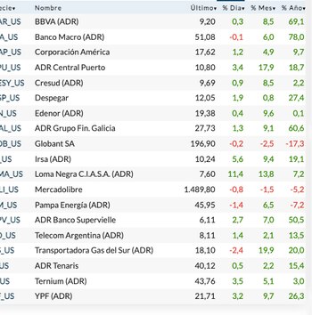 Fuente: Rava Bursátil-precios en dólares.