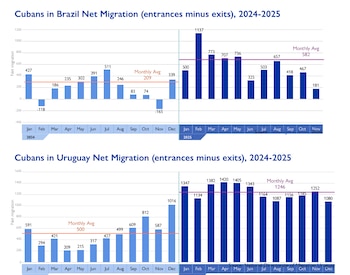 Cubanos en Brasil y Uruguay: la migración neta creció en 2025, con promedios mensuales de 582 personas en Brasil y 1,246 en Uruguay, frente a 209 y 500, respectivamente, durante 2024 (Cortesía: IOM).