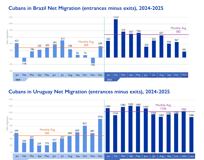 Cubanos en Brasil y Uruguay: la migración neta creció en 2025, con promedios mensuales de 582 personas en Brasil y 1,246 en Uruguay, frente a 209 y 500, respectivamente, durante 2024 (Cortesía: IOM).
