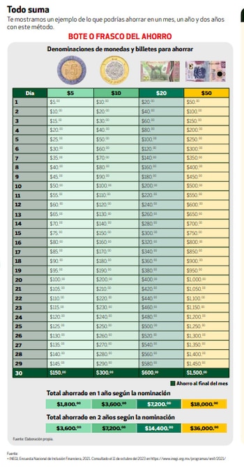 Ejercicio de cuánto se puede alcanzar a ahorrar con el método de ahorro hormiga con monedas de 5 o 10 pesos, o billetes de 20 o 50 pesos mexicanos.