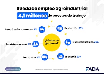 Las cadenas agroindustriales generan 4.115.861