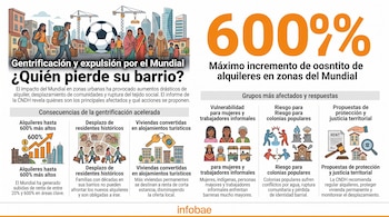 Infografía sobre gentrificación con dibujos de personas desplazadas, un balón de fútbol, un gráfico con la cifra 600% e iconos sobre vivienda.