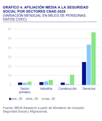 Fuente: BBVA Research a partir de Ministerio de Inclusión,
Seguridad Social y Migraciones.