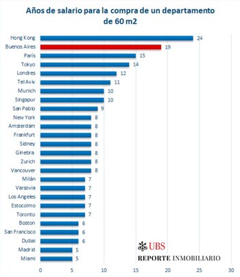 Fuente: UBS y Reporte Inmobiliario