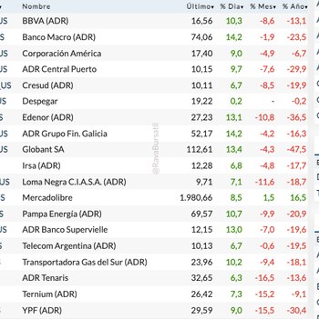 Fuente: Rava Bursátil-precios en dólares.