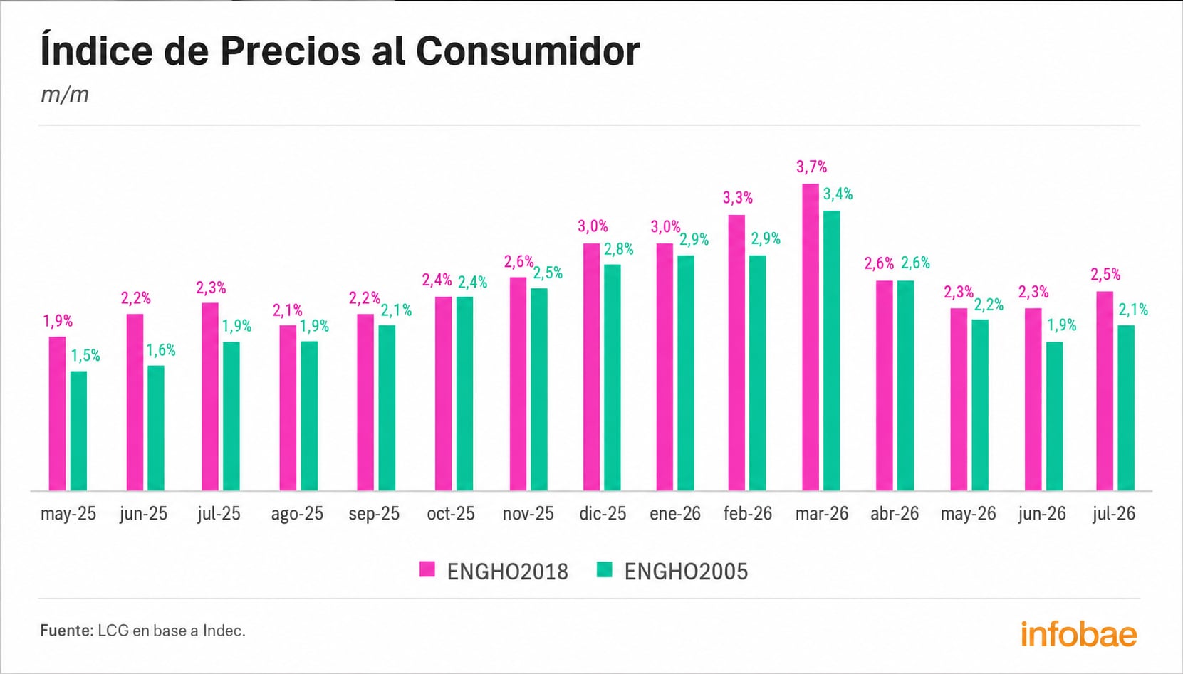 Un gráfico de barras presenta la evolución del Índice de Precios al Consumidor mes a mes en Argentina, comparando las metodologías ENGHO2018 y ENGHO2005 desde mayo de 2025 hasta julio de 2026.
