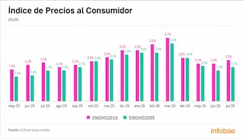 Gráfico de barras del Índice de Precios al Consumidor mes a mes. Incluye datos ENGHO2018 (fucsia) y ENGHO2005 (verde) de mayo 2025 a julio 2026