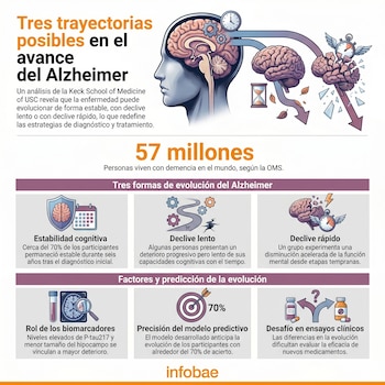 Infografía que ilustra el cerebro humano y su deterioro en el Alzheimer mediante relojes, engranajes y símbolos visuales de progresión y estabilidad, con texto explicativo.