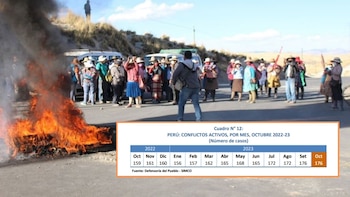 Perú registra alza de conflictos