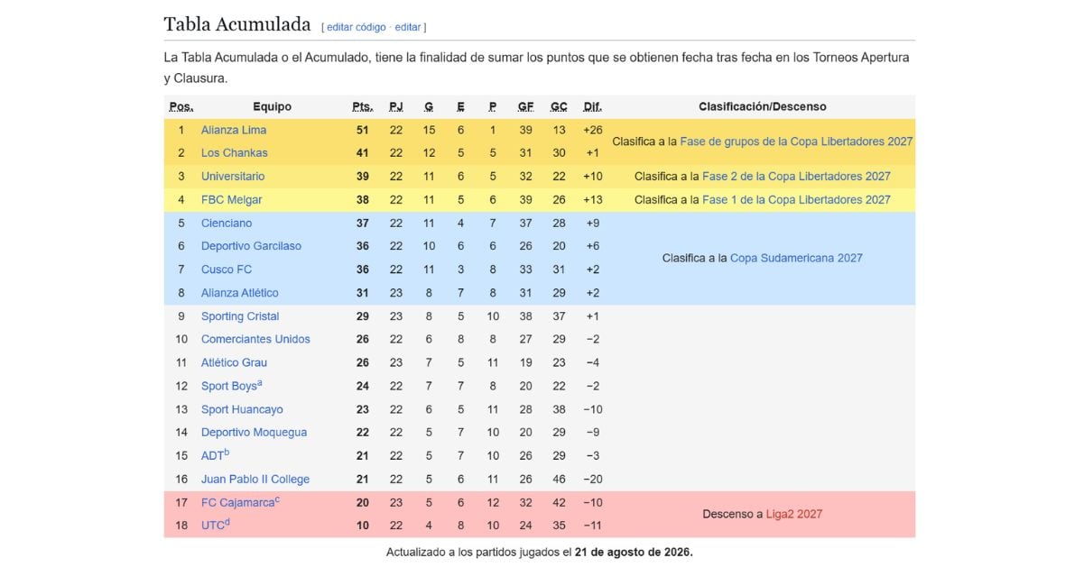 Tabla acumulada de Liga 1 2026 tras la caída de Sporting Cristal ante Alianza Atlético por fecha 6 del Torneo Clausura.