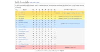 Tabla acumulada de Liga 1 2026 tras la caída de Sporting Cristal ante Alianza Atlético por fecha 6 del Torneo Clausura