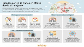 Infografía detallada con un mapa de Madrid y varias secciones que explican las fechas, zonas afectadas y vías principales con restricciones de tráfico.