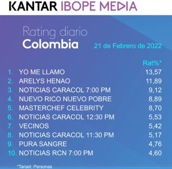 Rating Colombia lunes 21 de