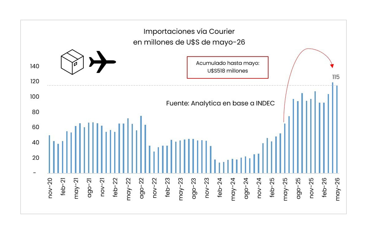 Según Analytica, el canal courier superó los USD 500 millones en importaciones acumuladas en 2026, impulsado por la demanda de plataformas como Shein, Temu y Amazon.