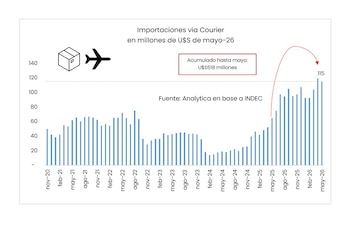 Importaciones courier