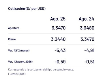 Captura del BCRP con el precio del dólar del 25 de agosto en Perú