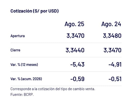 Así cerró el dólar el 25 de agosto en Perú. - Crédito Captura del BCRP