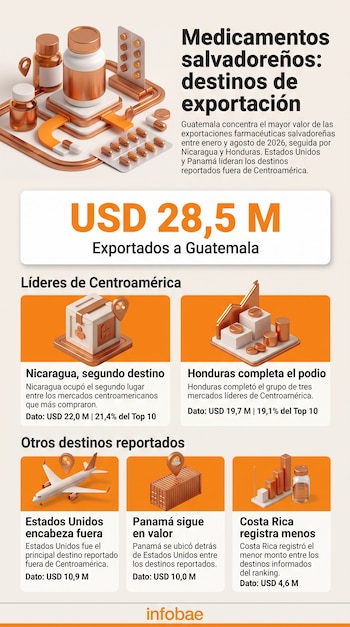 Infografía con cifras de exportación de medicamentos de El Salvador a Guatemala, Nicaragua, Honduras, Estados Unidos, Panamá y Costa Rica.