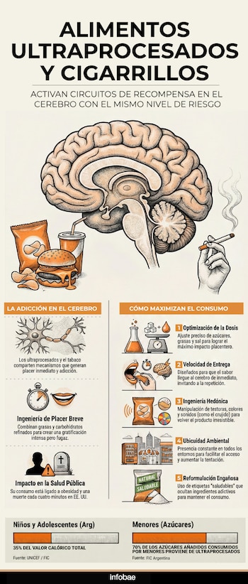 Los ultraprocesados y los cigarrillos