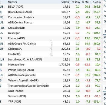 Acciones locales en Wall Street