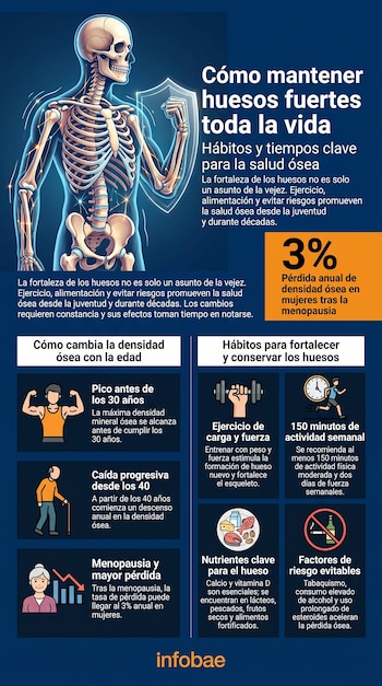 Infografía con una ilustración de un esqueleto humano, un escudo y bloques de texto con información sobre la densidad ósea y hábitos saludables.