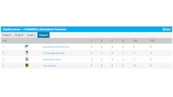 Tabla de posiciones del Grupo D de la Copa Libertadores Femenina 2024. - créditos: Conmebol