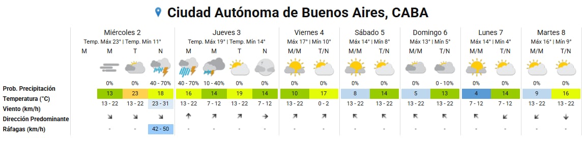 El pronóstico meteorológico para la Ciudad Autónoma de Buenos Aires prevé precipitaciones de hasta el 70 % y temperaturas entre 4 °C y 23 °C durante siete días.